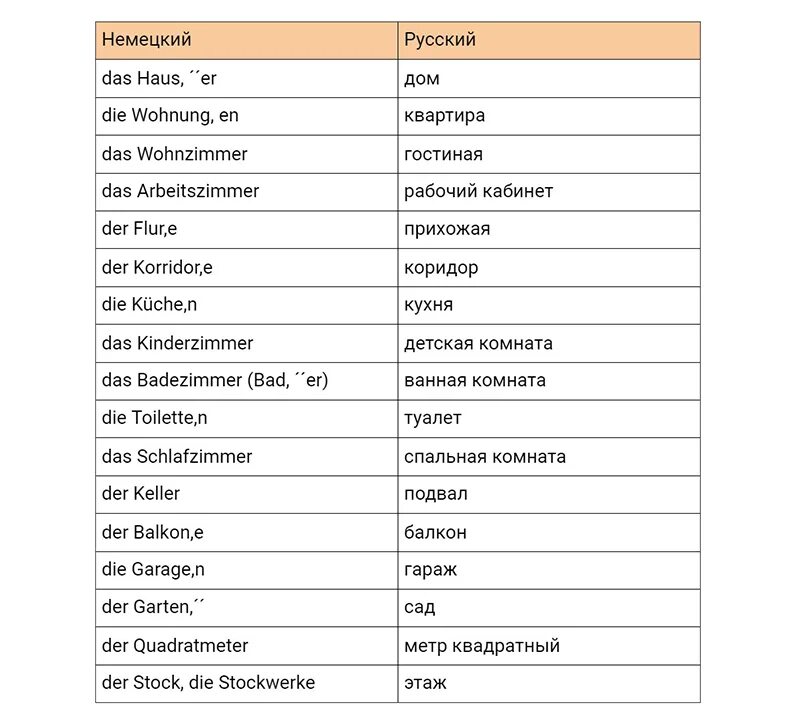 Лексика немецкого языка по темам. Лексика комната на немецком. Части дома на немецком. Лексика по теме Wohnung. Описание квартиры на немецком.