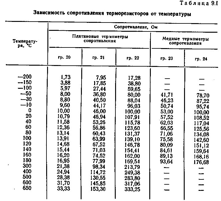 Сопротивление при комнатной температуре. Градуировочная таблица термометров сопротивления 50п. Градуировочная таблица термометров сопротивления ТСМ 50. Термометр сопротивления ТСМ 50 М таблица градуировочная. Градуировка 50 м термометра сопротивления таблица.