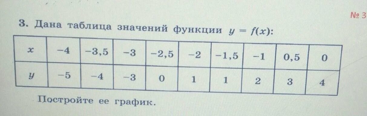 Составьте таблицу значений функции y x - найдено 90 картинок