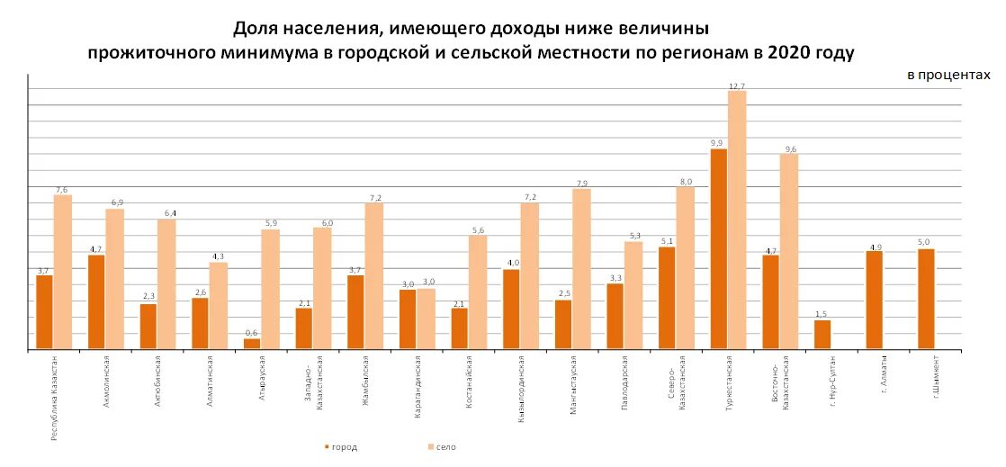 Доход ниже прожиточного минимума. Население с доходами ниже прожиточного минимума. Расположение стран по увеличению дифференциации доходов. Величина прожиточного минимума московская область 2024