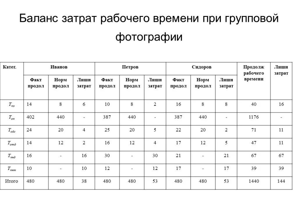 Баланс время работы. Баланс затрат рабочего времени. Фотография рабочего времени. Групповая фотография рабочего времени. Методика фотографии рабочего дня.