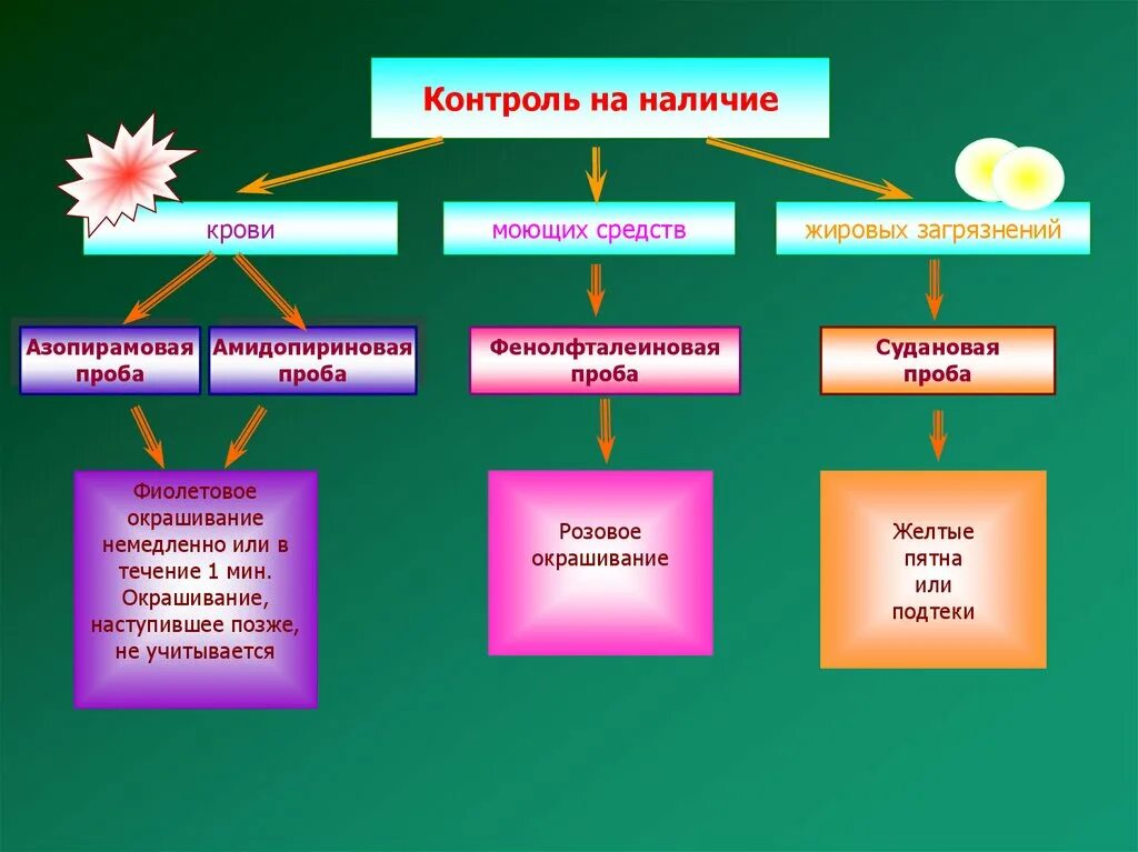 Положительная азопирамовая проба. Азопирамовая и фенолфталеиновая проба. Пробы Азопирамовая и фенолфталеиновая и амидопириновая. Азопирамовая проба амидопирин. Азопирамовая проба и фенолфталеиновая пробы.