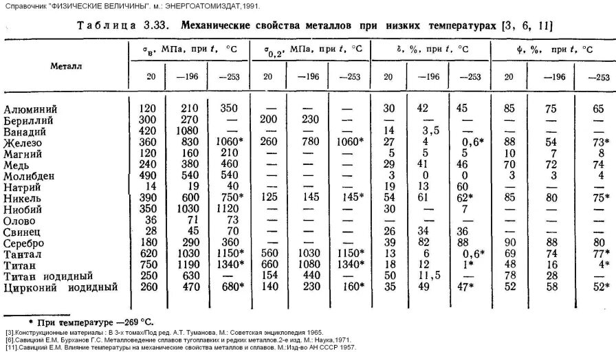 Механические свойства веществ