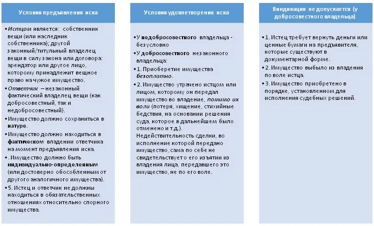 Основания предъявления и условия удовлетворения виндикационного иска. Условия удовлетворения виндикационного иска. схема расчетов при возврате имущества из незаконного владения. условия и порядок предъявления виндикационного иска. порядок удовлетворения виндикационного иска схема.
