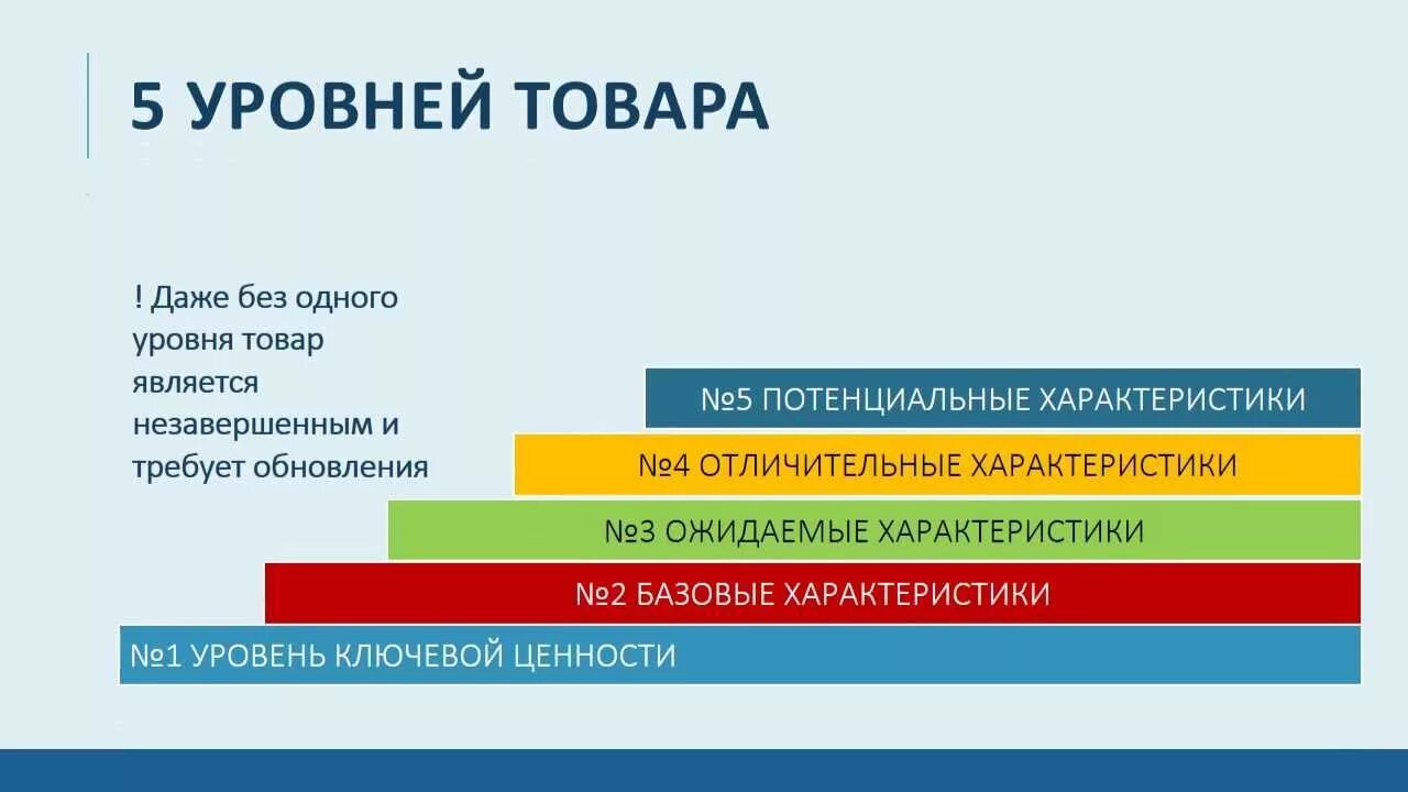 Уровни развития продукта