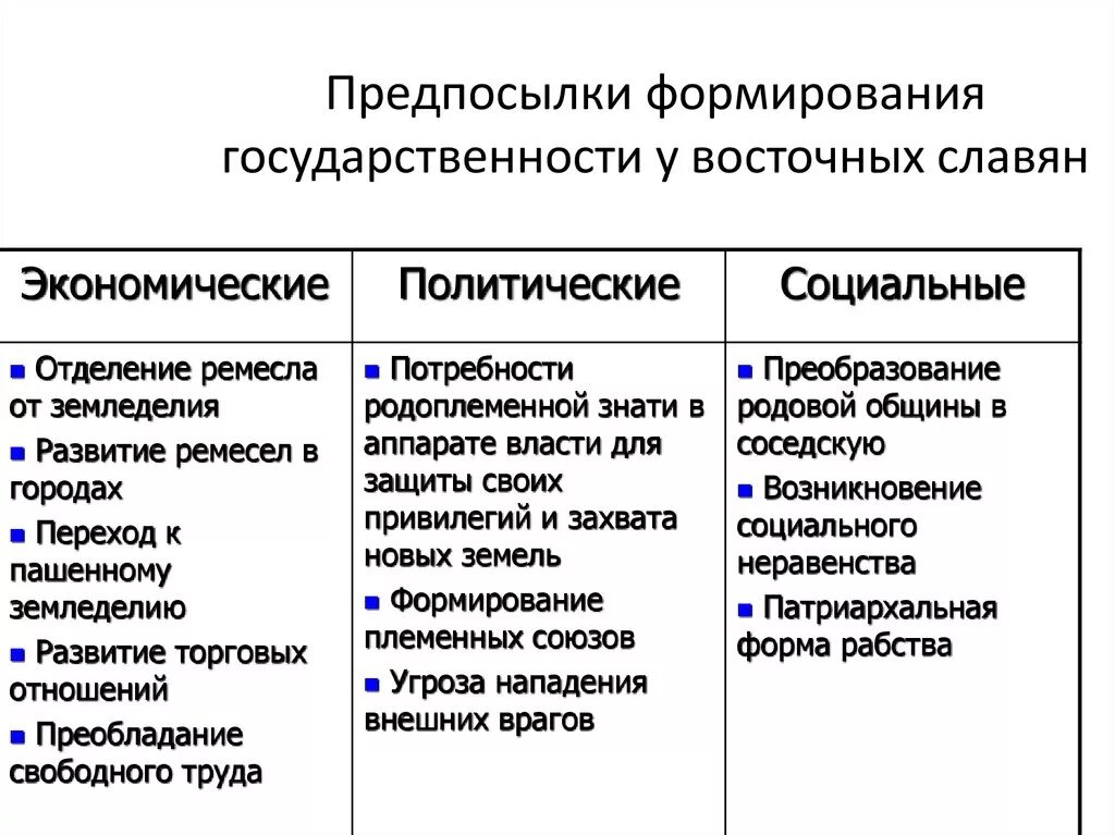 Причины формирования государственности у восточных славян.. Политические предпосылки образования государства у восточных славян. Основные предпосылки формирования государства у восточных славян. Причины образования государства у восточных славян.