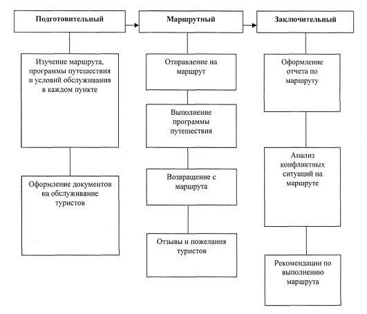 Этапы разработки туристского маршрута. Организация и проведение туристических походов. Разработка туристского маршрута. Классификация туристских маршрутов. Туристские маршруты организации.