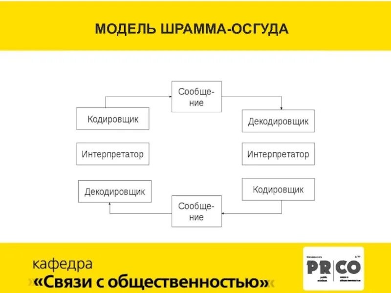 Модель осгуда шрамма коммуникация. Модель коммуникации у.шрамма и ч.осгуда.. осгуд шрамм модель коммуникации. циркулярная модель коммуникации. циркулярная модель коммуникации осгуда шрамма.