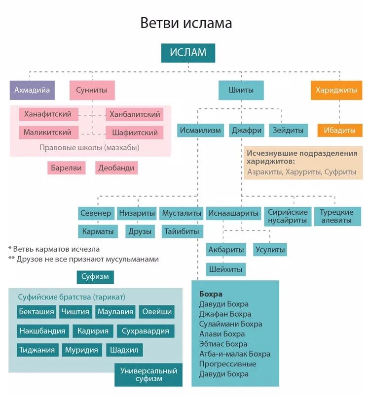 Мусульманские таблицы. Течения Ислама схема. Течения Ислама таблица. Ветви Ислама схема.