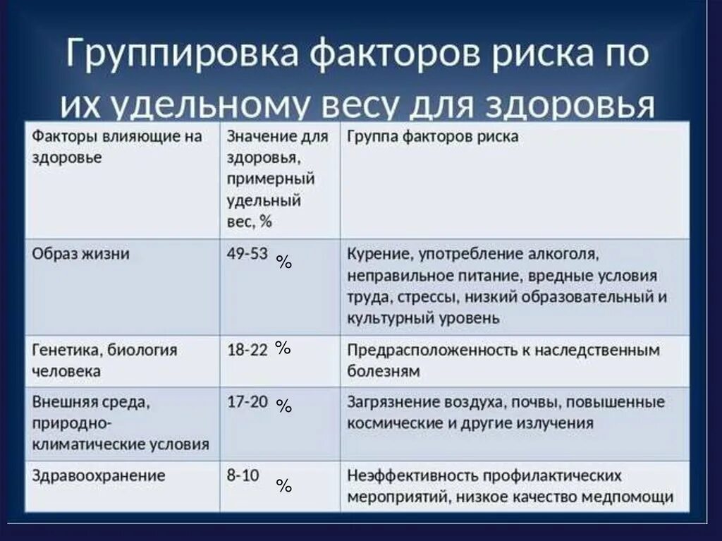 Образ жизни влияние на здоровье населения. Факторы риска здоровья таблица. Факторы риска влияющие на здоровье человека. Факторы риска здоровых людей. Факторы риска влияющие на здоровье населения.