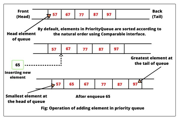 Queue table. Queue java примеры. очередь java. интерфейс queue java. приоритетная очередь с++.