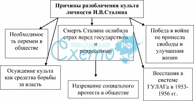 Предпосылки разоблачения культа личности сталина. Предпосылки разоблачения культа личности сталина. Результаты культа личности сталина. Причины формирования культа личности сталина. Последствия осуждения культа личности сталина.