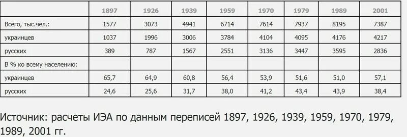 Сколько население донецкой области. Национальный состав Донецкой области. Этнический состав Донбасса. Этнический состав Донецка. Донбасс национальный состав населения.