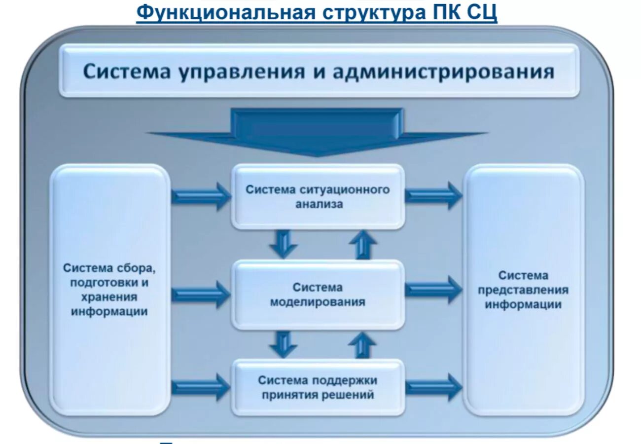 Информационно аналитические задачи. Ситуационный центр схема. Схема работы ситуационного центра. Администрирование и разработка. Структурная схема информационно аналитической системы.