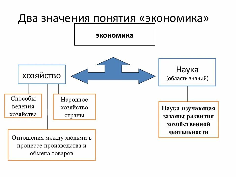 Слово экономика употребляется в различных значениях какой. Двойное значение понятия экономика. значения понятия экономика. какие значения имеет понятие экономика. понятие экономика в двух значениях.