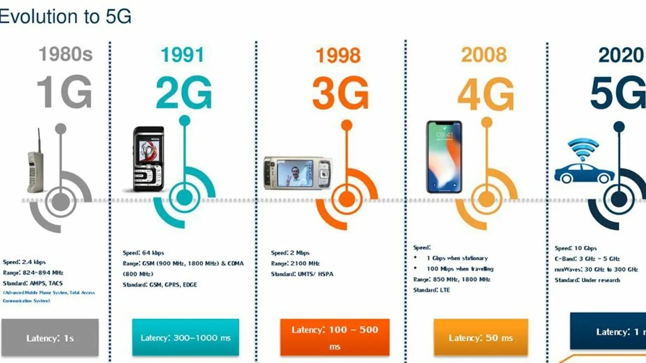 4g вместо 4g. 4g 5g. 3g/4g/5g интернет. 3g 4g 5g. Симка 3g и 4g.