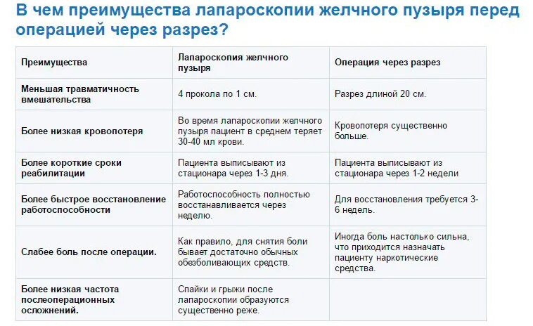 Можно фрукты после удаления желчного. Нулевая диета после операции на желчном пузыре камни. Питание при удаленном желчном пузыре после операции. Диета и питание после удаления желчного пузыря лапароскопия. Диета при удаленном желчном пузыре таблица.