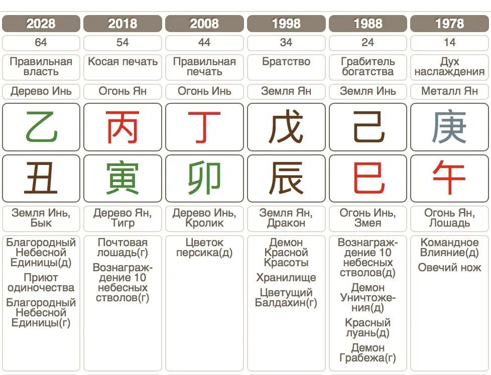 Таблица ба Цзы расшифровка. Китай Бацзы. Китайская астрология система ба Цзы. Ба Цзы натальная. Года ба цзы