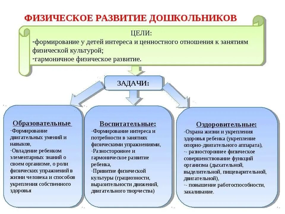 Содержание образовательной области физическое. Цель физического развития дошкольников. Задачи по физическому воспитанию в ДОУ по ФГОС. Воспитательные задачи в физическом развитии дошкольников. Задачи физического воспитания в ДОУ.