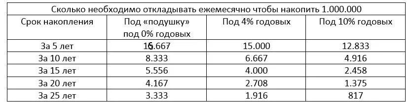 Сколько можно накопить