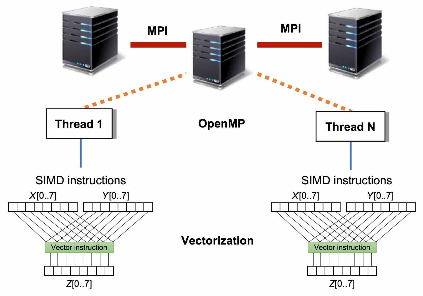 SIMD архитектура. Многопоточность OPENMP. Архитектура MPI И OPENMP. Модели параллельного программирования OPENMP MPI OPENCL.