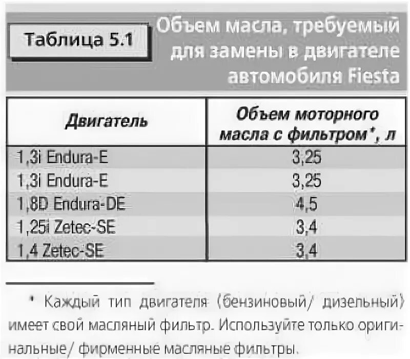 Сколько нужно масла в двигатель 1.6. Объем масла в двигателе Форд фокус 2 1.8. Объем моторного масла в Форд фокус 2. Емкость масла в двигателе Форд фокус 2 1.6. Объем масла Форд Фиеста 1.4.