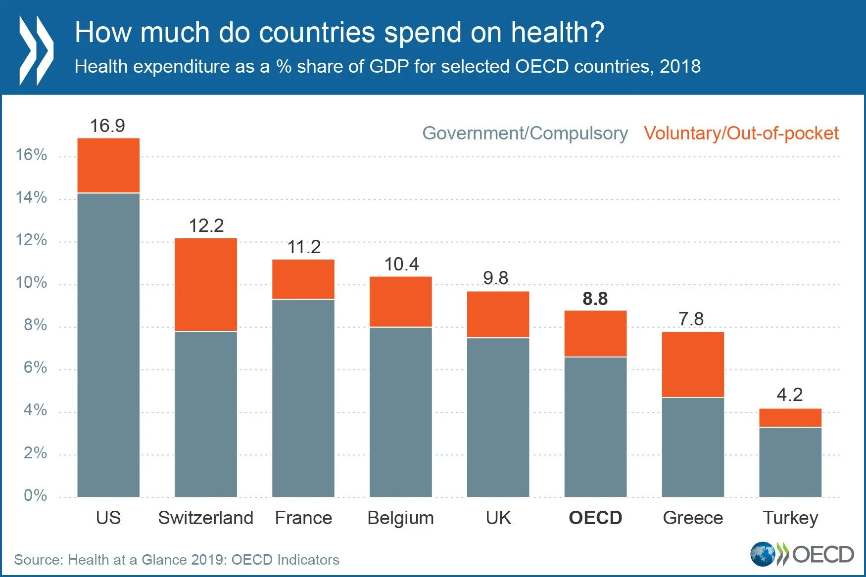 OECD страны. ВВП на здравоохранение в России. Затрата ВВП на здравоохранение в России. Организация по GDP.