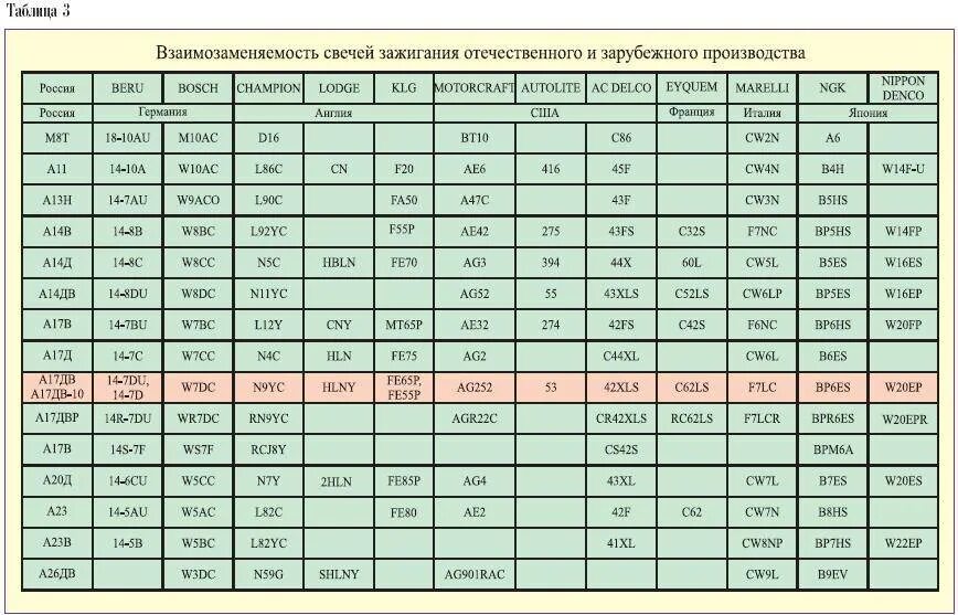 Отечественных зарубежных производителей. Таблица свечей зажигания по калильному числу взаимозаменяемости. Таблица совместимости свечей зажигания разных производителей. Таблица заменяемости свечей зажигания NGK. Таблица соответствия калильных чисел свечей.