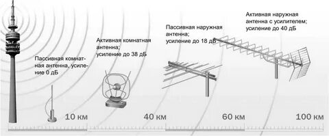 Куда повернуть антенну