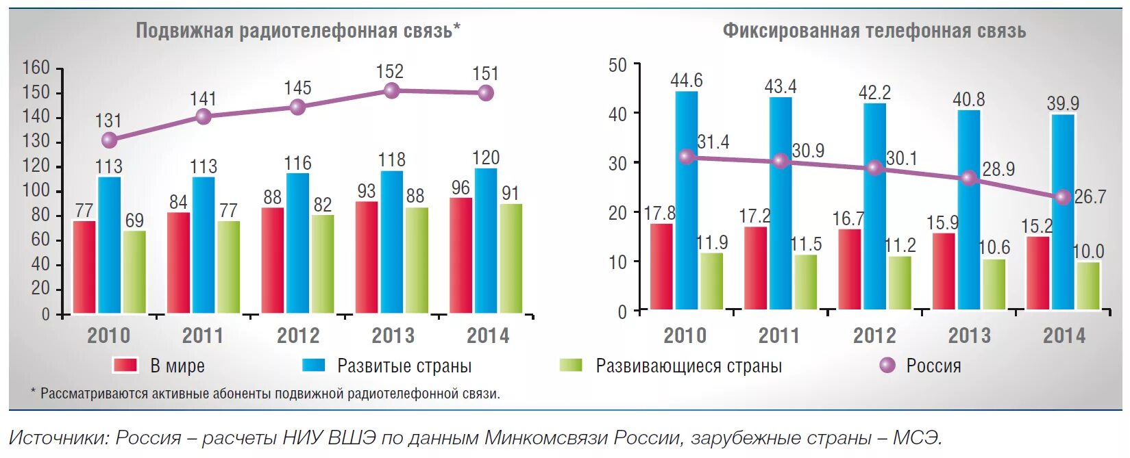 Уровень связи в россии