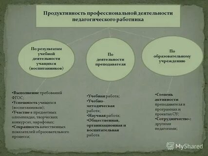 Продуктивные виды деятельности школьника