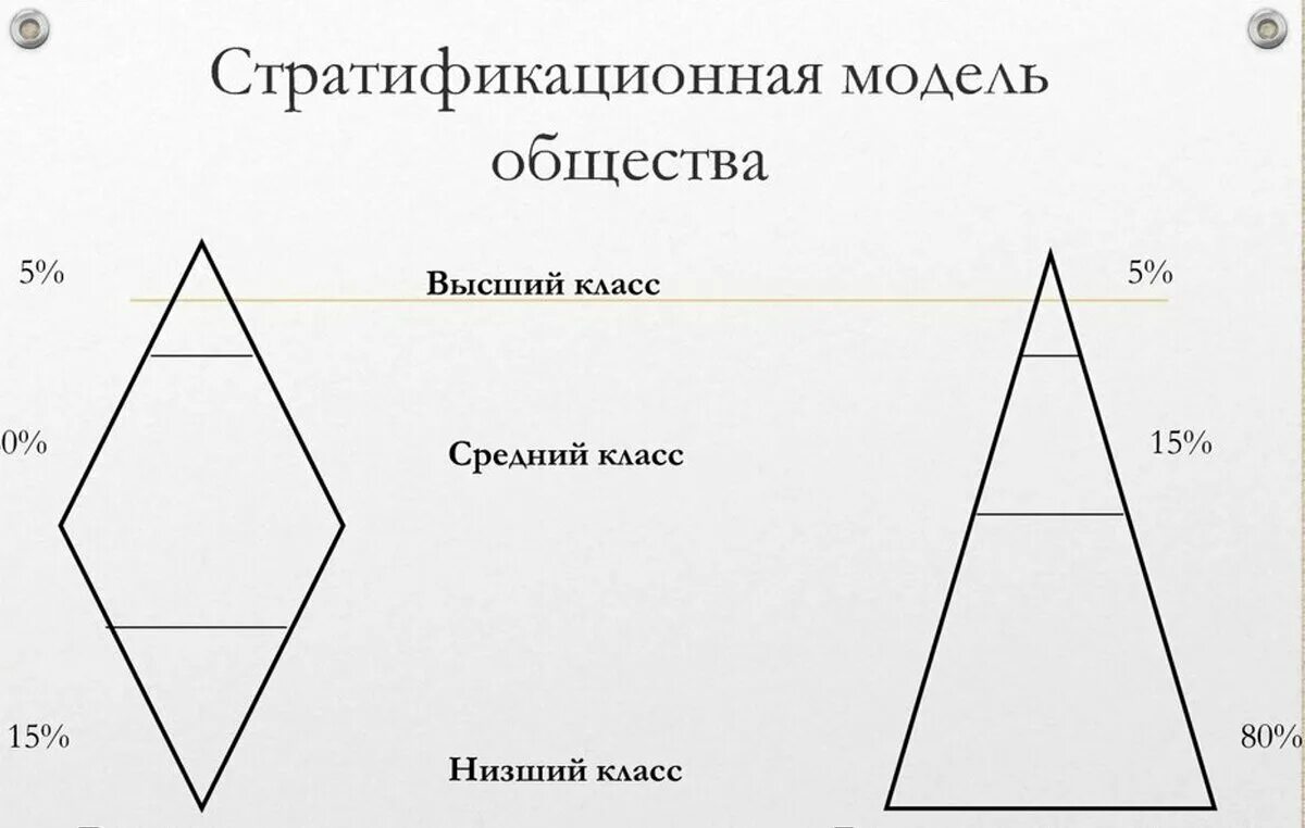 Стратификация современного общества пирамида. Схема стратификации современного российского общества. Стратификации современного общества треугольник. Модель стратификации современного российского общества схема. Какова модель современного общества