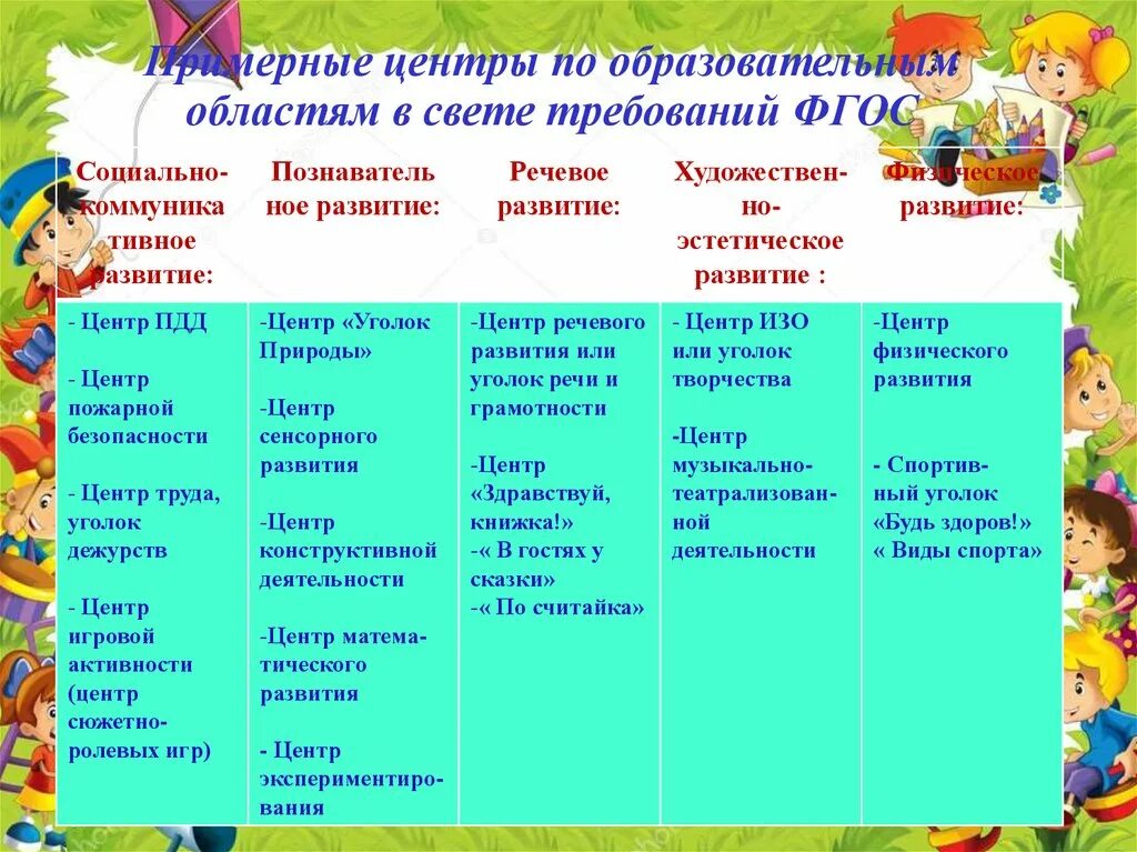 Описание образовательных областей. Центры развития по образовательным областям. Примерные центры по образовательным областям в свете требований ФГОС. Примерный перечень центров активности в ДОУ. 5 Образовательных областей в детском саду по ФГОС.