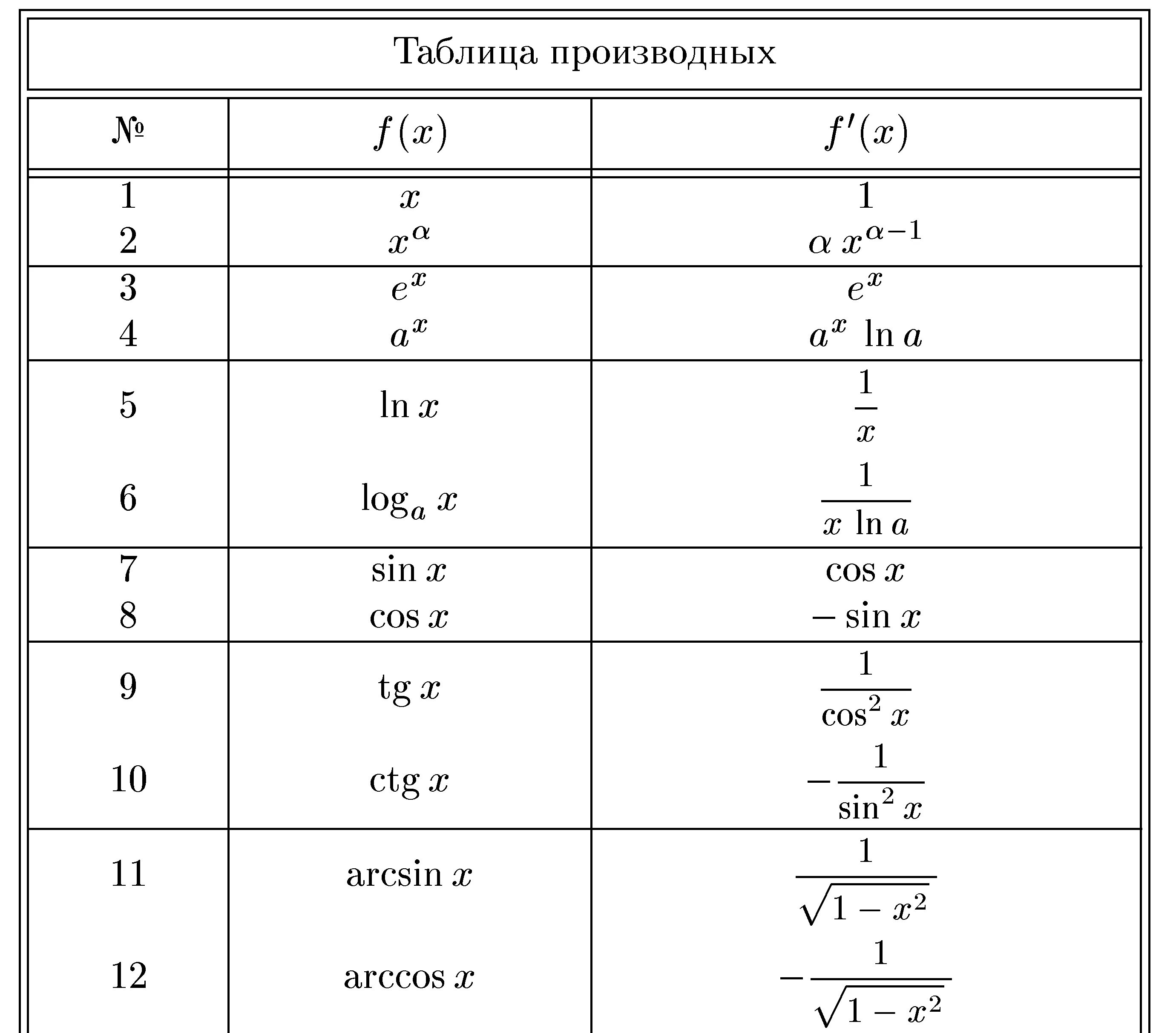 Найдите производную функции y 1 sin x. Таблица производной основных функций. Дифференцирование функции таблица. Таблица производных полная деление. Таблица значений производных сложных функций.