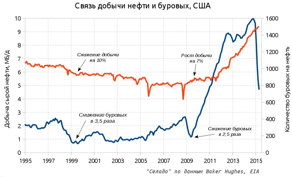 Динамика добычи нефти в США по годам. Динамика добычи сланцевой нефти в США по годам. Объем добычи нефти в США по годам. Добыча нефти в США график по годам.