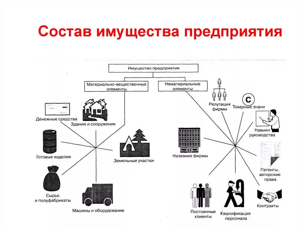 Общества организация состоит из. Понятие имущества предприятия. Понятие и состав имущества предприятия. Сущность и состав имущества предприятия. Состав имущества предприятия схема.