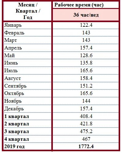 Октябрь норма часов при 40. Норма рабочих часов по месяцам. норма часов в 2019 году при 40 часовой рабочей неделе. сколько норма рабочих часов в месяц. норма часов в месяц при 40 часовой рабочей неделе.