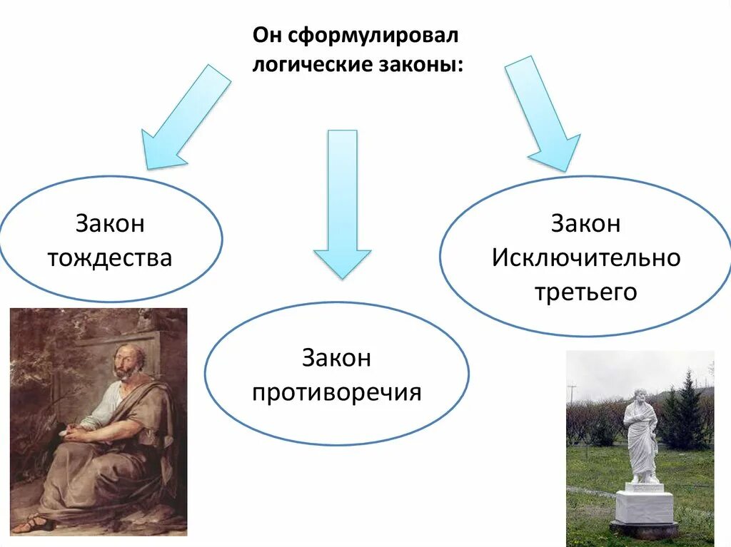 Три закона аристотеля. Три закона аристотеля. Три закона аристотеля. 3 закона логики аристотеля. Логика аристотеля.