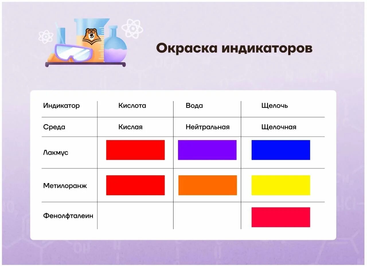 Фенолфталеин окрашивается в малиновый цвет в растворе. Окраска индикатора метилоранжа. индекаторы лакмуса мет. индикаторы фенолфталеин метилоранж. лакмус фенолфталеин метилоранж таблица.