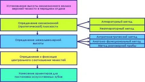 Этапы определения центрального соотношения