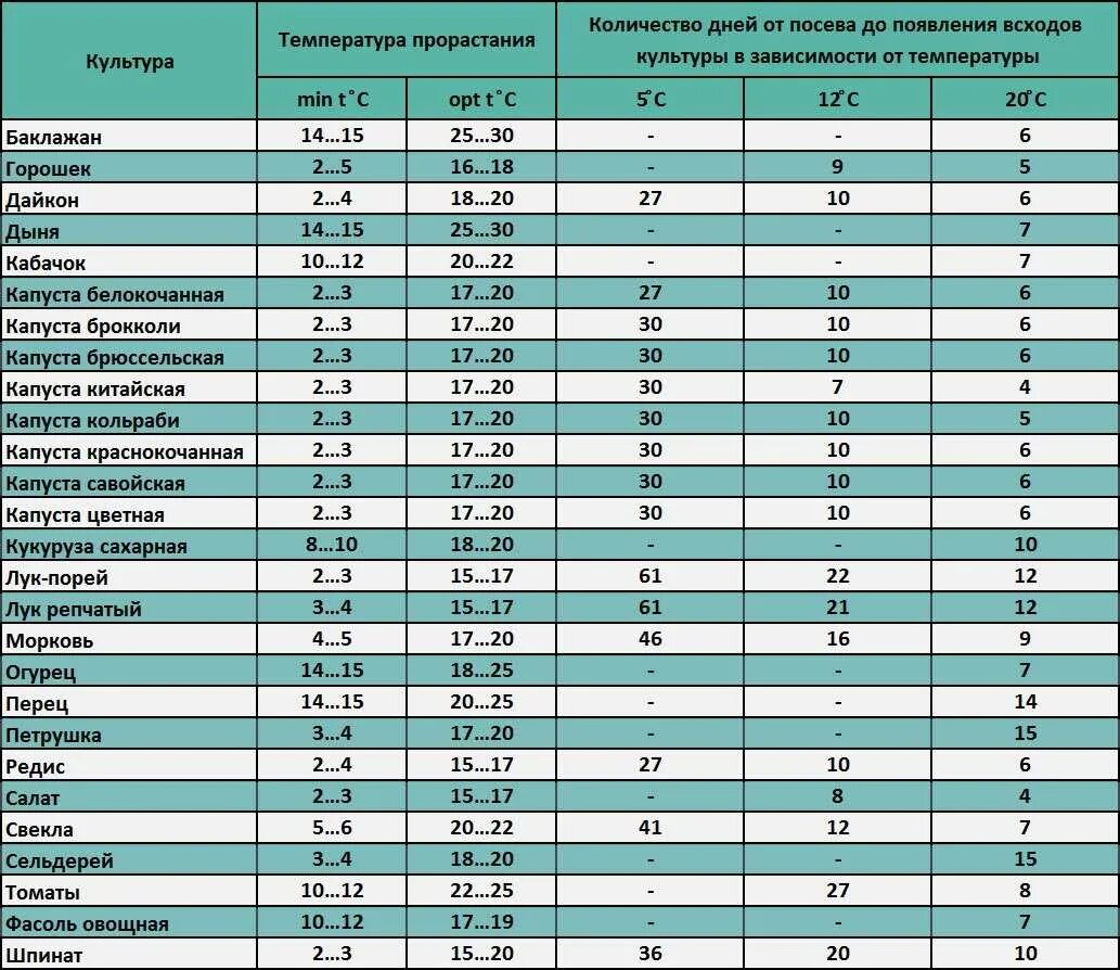 При какой температуре прорастает горох