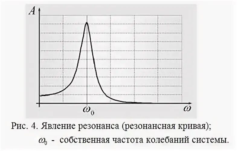 График зависимости амплитуды от частоты при резонансе