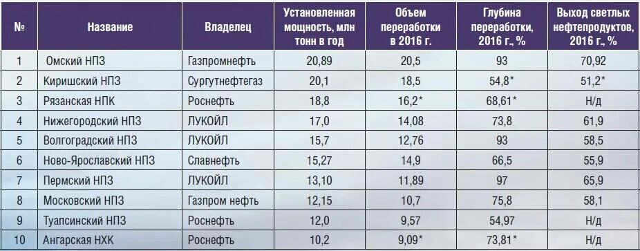 Количество нпз в россии. Нефтеперерабатывающие заводы России таблица. НПЗ России таблица. Крупнейшие НПЗ России 2021. Крупнейшие МПЗ В России Списокъ.