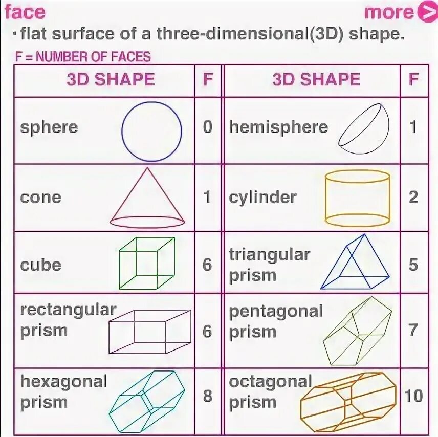 3 dimensional. Dimensional shapes. three-dimensionality. two dimensional shape and three dimensional. 2 dimensional shapes.