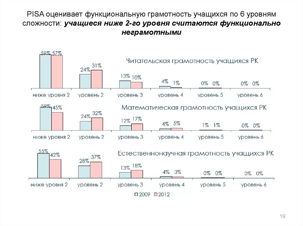 Оценивается уровень функциональной грамотности в. Уровни функциональной грамотности Pisa. Пиза уровни функциональной грамотности. Уровни функциональной грамотности школьников. Уровни заданий по естественнонаучной функциональной грамотности.