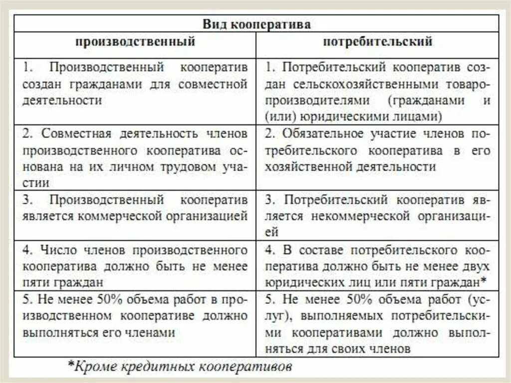 Производственный кооператив и потребительский кооператив отличия. Отличие потребительского кооператива от производственного. Сравнение производственного и потребительского кооператива таблица. Сравнение производственного и сельскохозяйственного кооператива. Организация производственного и потребительского кооператива