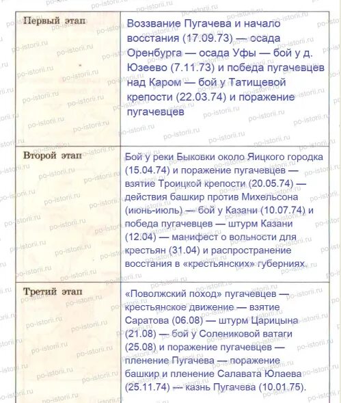 Дата начала восстания пугачева. Основные этапы Восстания под предводительством е.и Пугачева. Таблица восстание под предводительством е.и.Пугачева этапы. Восстание под предводительством Пугачева основные этапы Восстания. Основные события Восстания под предводительством Пугачева.