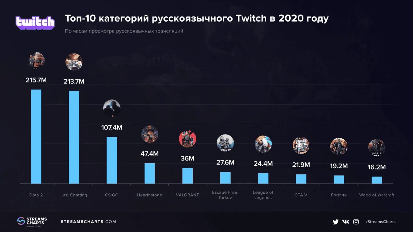 Топ 5 подов