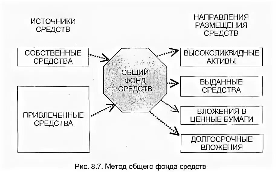 Управление активами коммерческого. Метод общего фонда средств. Метод общего фонда схема. Принцип действия метода общего фонда средств. Методы управления активами коммерческого банка.