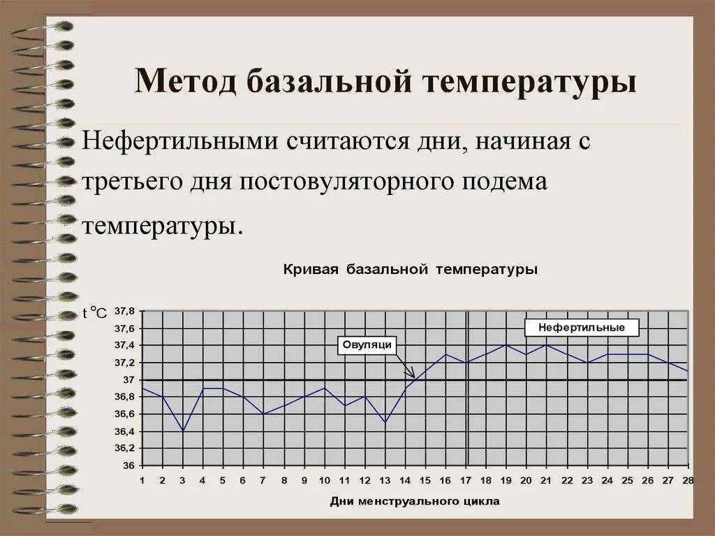 Измерение базальной температуры для определения овуляции график. Измерение базальной температуры алгоритм график. Температурный метод определения овуляции график. Изменение базальной температуры. Тест базальной температуры